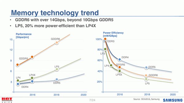 GDDR6显存两年后问世：比GDDR5X更快，速率可达16Gbps