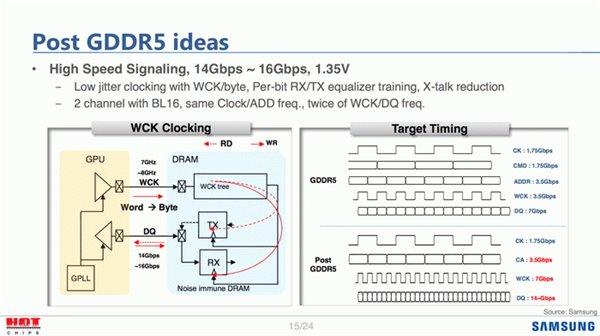 GDDR6显存两年后问世：比GDDR5X更快，速率可达16Gbps
