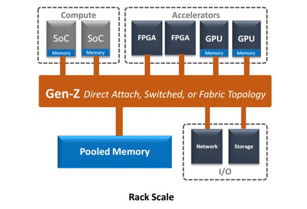 Gen-Z总线协议剑指数据中心、服务器：为未来的存储器做准备