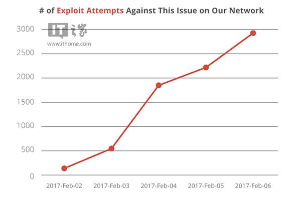 WordPress网站浩劫：黑客两天篡改全球150多万网页