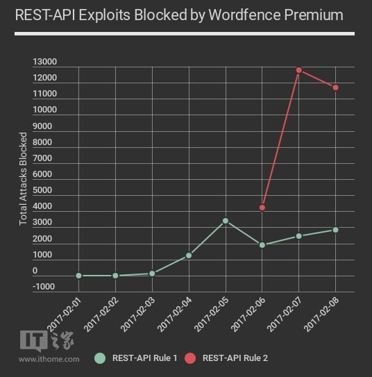 WordPress网站浩劫：黑客两天篡改全球150多万网页