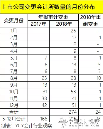 月份分布