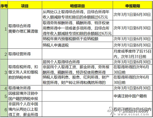 什么情况需要自己申报个税您清楚