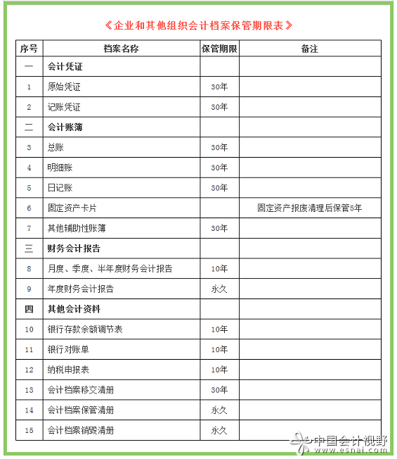 凭证账本到底保存期限不少于15年还是30年？