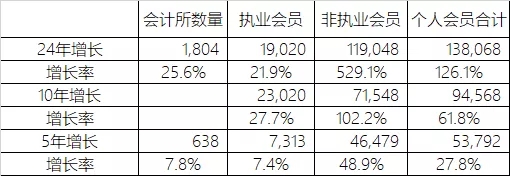 30万注会的目标,现在实现了多少?
